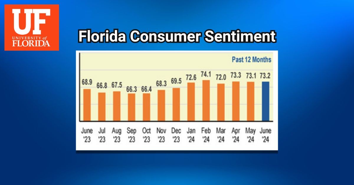 University of Florida reports rising consumer sentiment in the state, declining nationwide