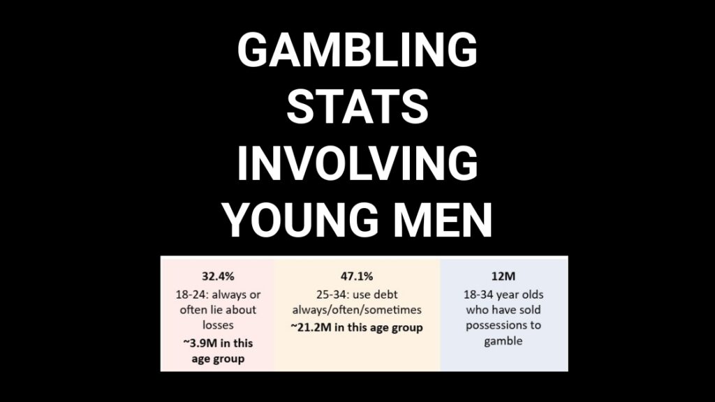 Shocking Survey Data Reveals 12 million Young Americans Have Sold Possessions to Fund Gambling Addictions